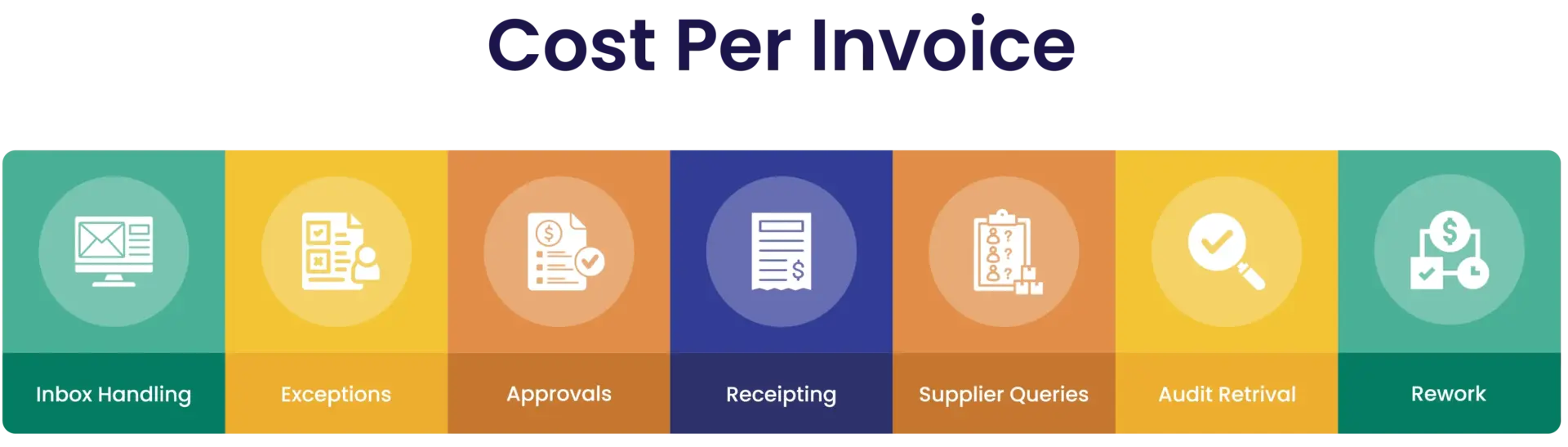 Cost per Invoice